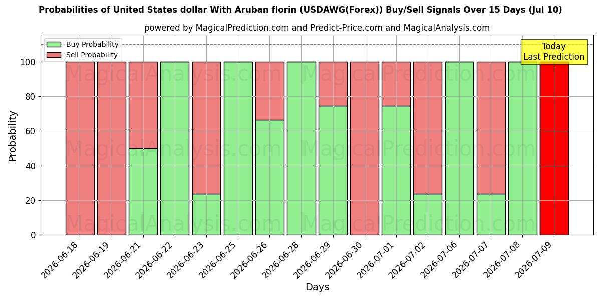 Probabilities of Dólar dos Estados Unidos com florim de Aruba (USDAWG(Forex)) Buy/Sell Signals Using Several AI Models Over 5 Days (10 Jul) 