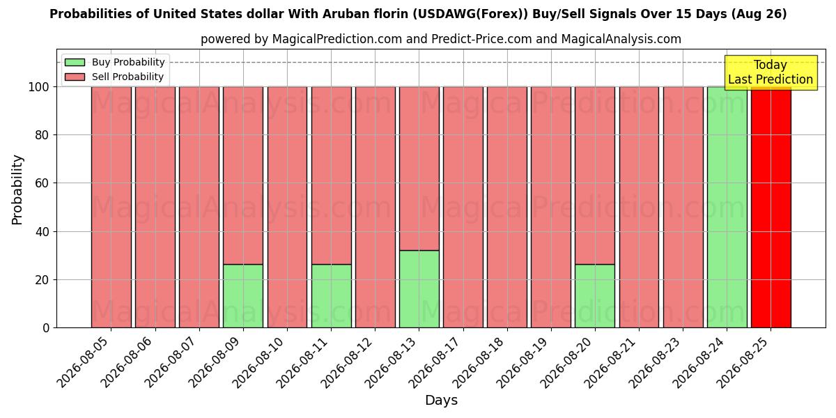 Probabilities of Dollar américain Avec Florin d'Aruba (USDAWG(Forex)) Buy/Sell Signals Using Several AI Models Over 5 Days (26 Aug) 