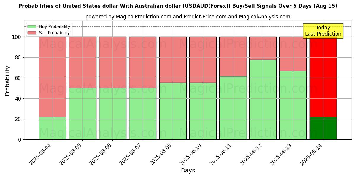 Probabilities of ABD doları Avustralya doları ile (USDAUD(Forex)) Buy/Sell Signals Using Several AI Models Over 5 Days (15 Aug) 