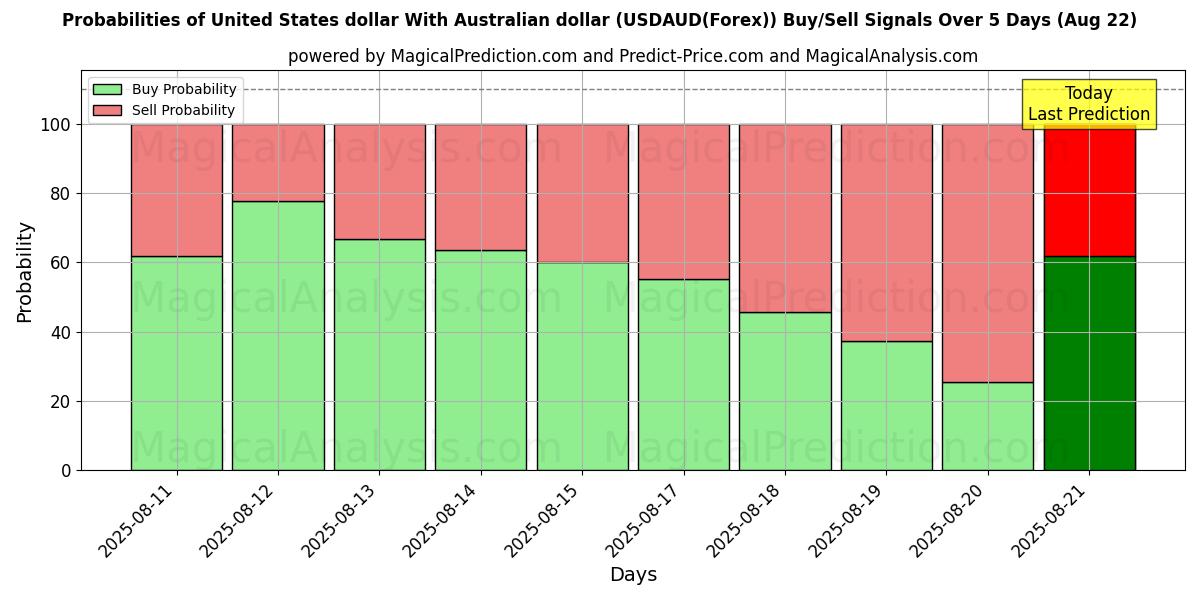 Probabilities of US-Dollar mit australischem Dollar (USDAUD(Forex)) Buy/Sell Signals Using Several AI Models Over 5 Days (22 Aug) 