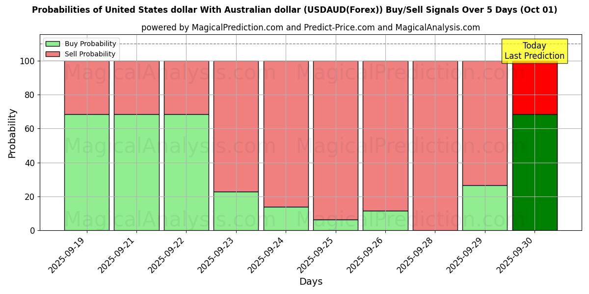 Probabilities of ABD doları Avustralya doları ile (USDAUD(Forex)) Buy/Sell Signals Using Several AI Models Over 5 Days (01 Oct) 