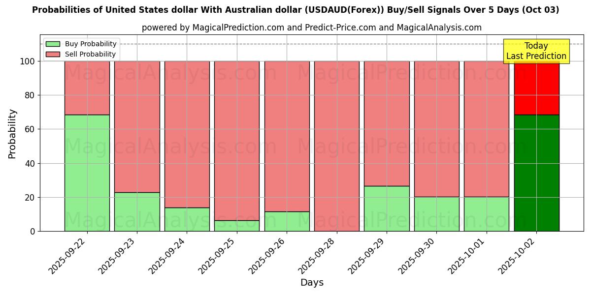 Probabilities of United States dollar With Australian dollar (USDAUD(Forex)) Buy/Sell Signals Using Several AI Models Over 5 Days (03 Oct) 