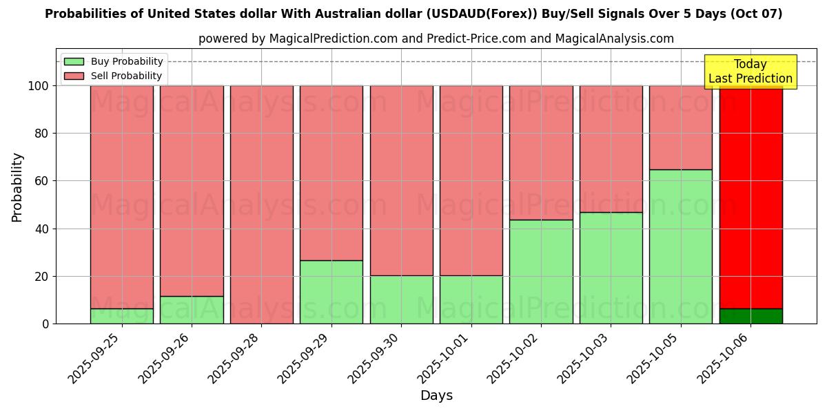 Probabilities of US-Dollar mit australischem Dollar (USDAUD(Forex)) Buy/Sell Signals Using Several AI Models Over 5 Days (07 Oct) 