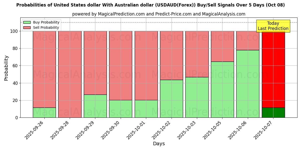 Probabilities of Yhdysvaltain dollari Australian dollarin kanssa (USDAUD(Forex)) Buy/Sell Signals Using Several AI Models Over 5 Days (08 Oct) 