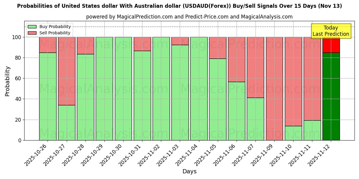 Probabilities of دلار آمریکا با دلار استرالیا (USDAUD(Forex)) Buy/Sell Signals Using Several AI Models Over 5 Days (13 Nov) 