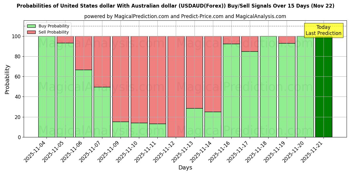 Probabilities of 미국 달러와 호주 달러 (USDAUD(Forex)) Buy/Sell Signals Using Several AI Models Over 5 Days (22 Nov) 