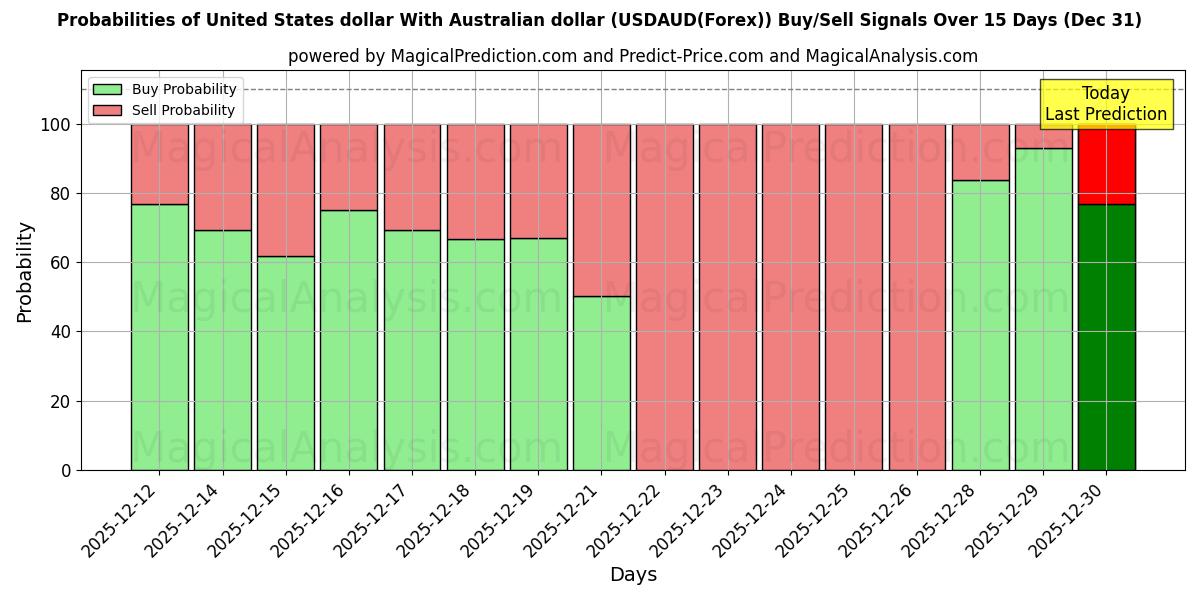 Probabilities of دلار آمریکا با دلار استرالیا (USDAUD(Forex)) Buy/Sell Signals Using Several AI Models Over 5 Days (31 Dec) 