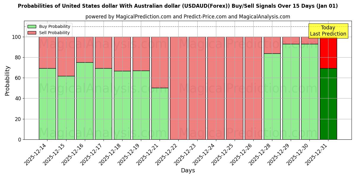 Probabilities of ABD doları Avustralya doları ile (USDAUD(Forex)) Buy/Sell Signals Using Several AI Models Over 5 Days (01 Jan) 