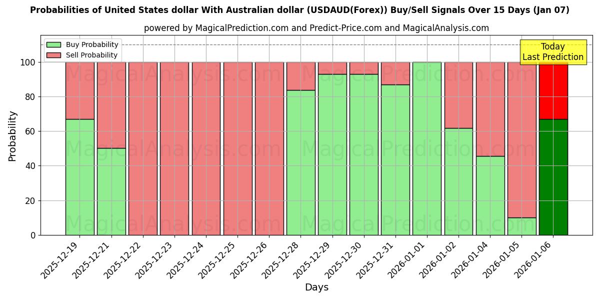 Probabilities of 美元 与 澳元 (USDAUD(Forex)) Buy/Sell Signals Using Several AI Models Over 5 Days (06 Jan) 