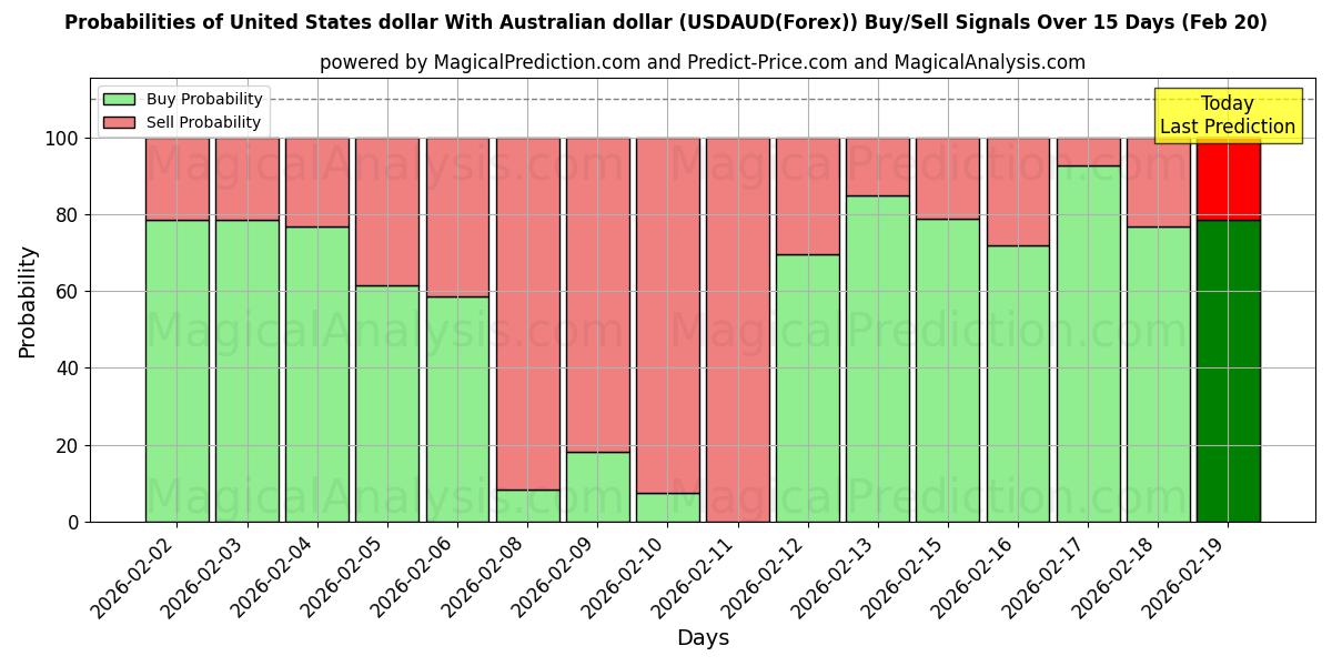 Probabilities of Dollaro degli Stati Uniti Con il dollaro australiano (USDAUD(Forex)) Buy/Sell Signals Using Several AI Models Over 5 Days (20 Feb) 