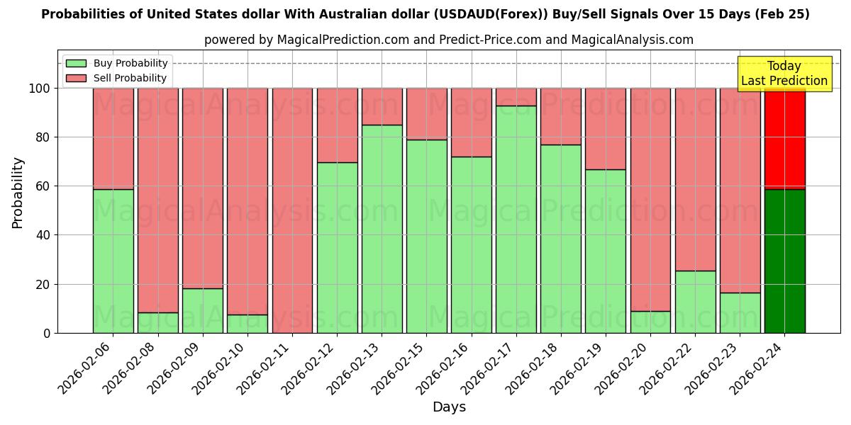 Probabilities of 미국 달러와 호주 달러 (USDAUD(Forex)) Buy/Sell Signals Using Several AI Models Over 5 Days (25 Feb) 