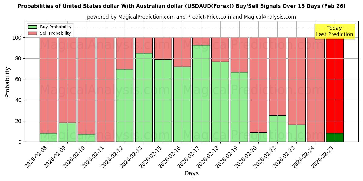 Probabilities of USA-dollar Med australiensiska dollar (USDAUD(Forex)) Buy/Sell Signals Using Several AI Models Over 5 Days (26 Feb) 