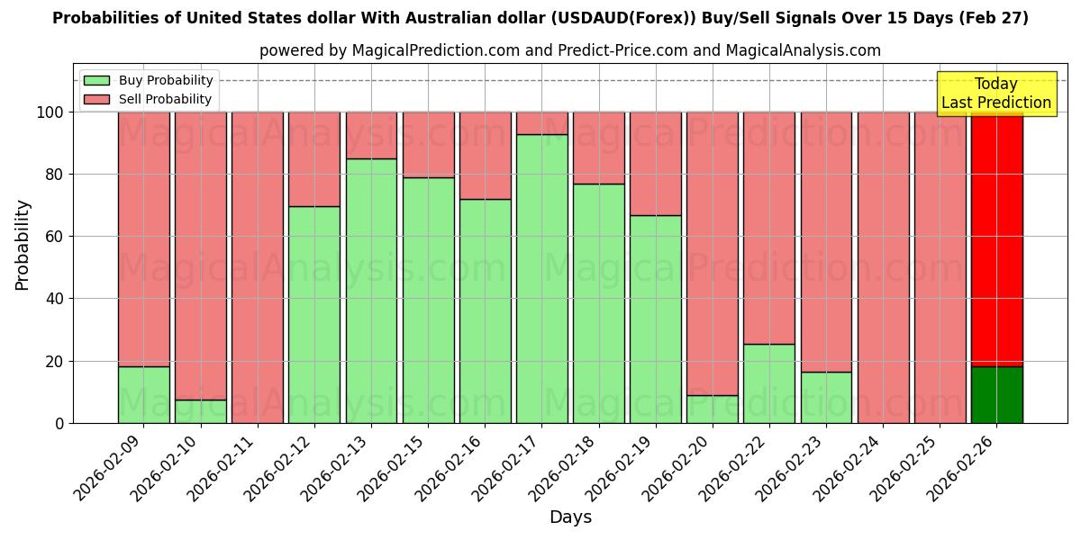 Probabilities of Dollaro degli Stati Uniti Con il dollaro australiano (USDAUD(Forex)) Buy/Sell Signals Using Several AI Models Over 5 Days (27 Feb) 