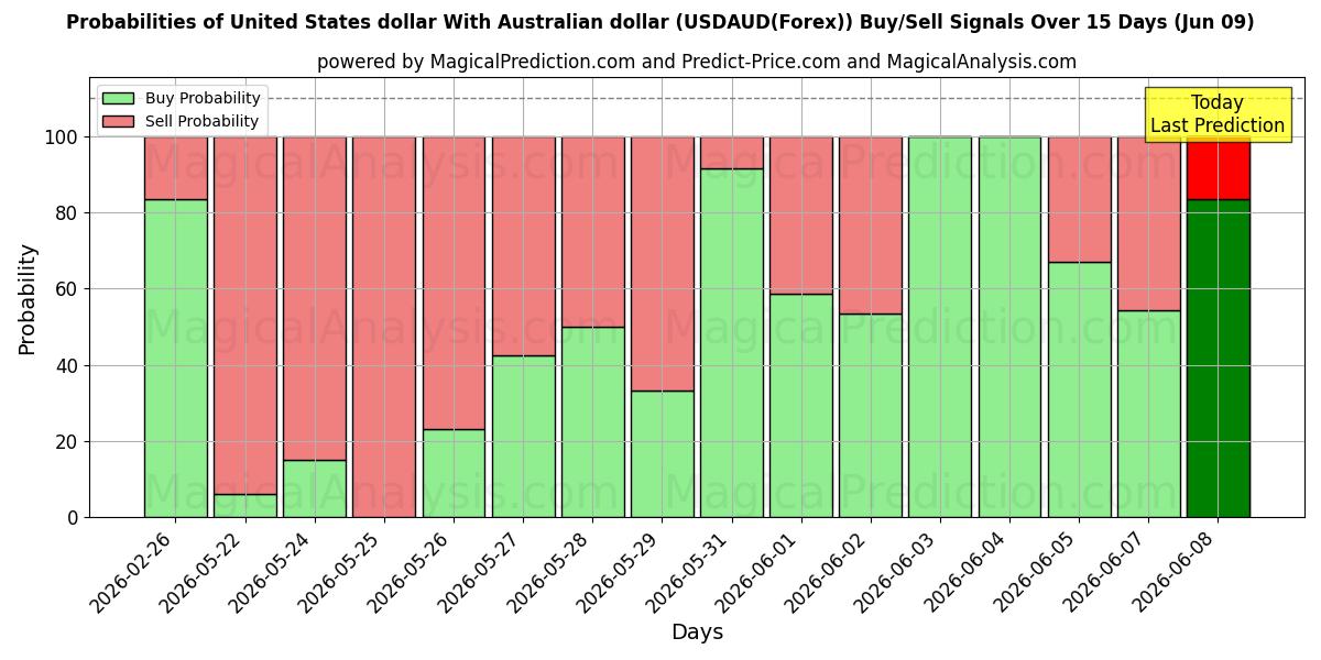 Probabilities of Amerikanske dollar Med australske dollar (USDAUD(Forex)) Buy/Sell Signals Using Several AI Models Over 5 Days (09 Jun) 