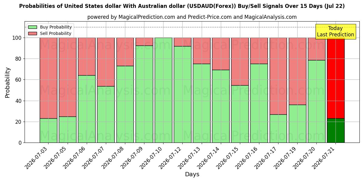 Probabilities of Dollaro degli Stati Uniti Con il dollaro australiano (USDAUD(Forex)) Buy/Sell Signals Using Several AI Models Over 5 Days (22 Jul) 