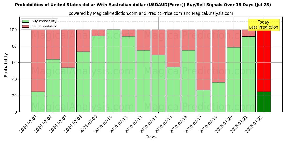 Probabilities of Dólar dos Estados Unidos Com dólar australiano (USDAUD(Forex)) Buy/Sell Signals Using Several AI Models Over 5 Days (23 Jul) 
