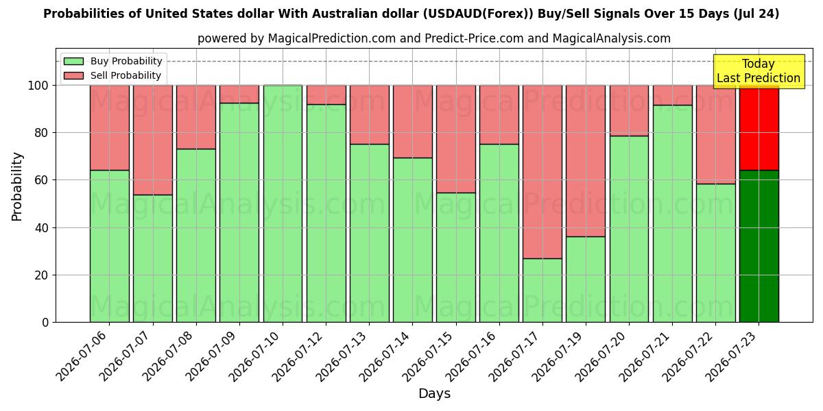 Probabilities of US-Dollar mit australischem Dollar (USDAUD(Forex)) Buy/Sell Signals Using Several AI Models Over 5 Days (24 Jul) 