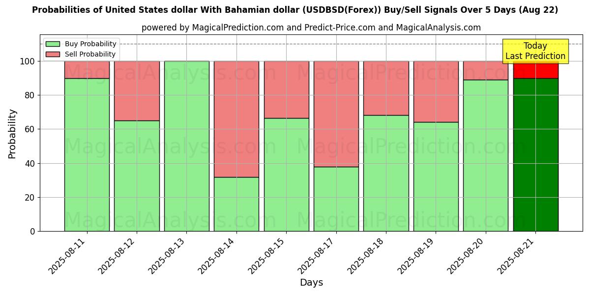 Probabilities of Amerikaanse dollar met Bahamaanse dollar (USDBSD(Forex)) Buy/Sell Signals Using Several AI Models Over 5 Days (22 Aug) 