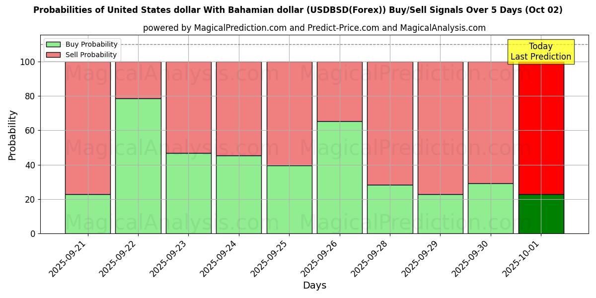 Probabilities of Dólar estadounidense Con dólar de las Bahamas (USDBSD(Forex)) Buy/Sell Signals Using Several AI Models Over 5 Days (02 Oct) 