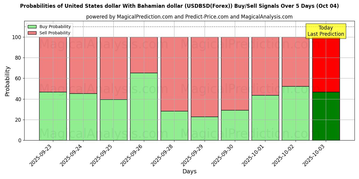 Probabilities of 바하마 달러와 미국 달러 (USDBSD(Forex)) Buy/Sell Signals Using Several AI Models Over 5 Days (04 Oct) 