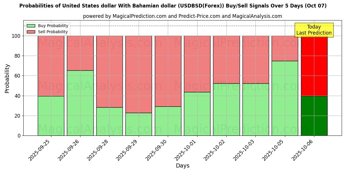 Probabilities of Amerikaanse dollar met Bahamaanse dollar (USDBSD(Forex)) Buy/Sell Signals Using Several AI Models Over 5 Days (07 Oct) 