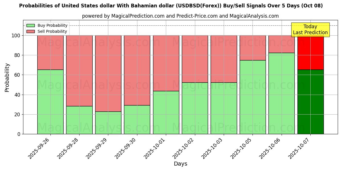 Probabilities of Dollar américain Avec dollar bahaméen (USDBSD(Forex)) Buy/Sell Signals Using Several AI Models Over 5 Days (08 Oct) 