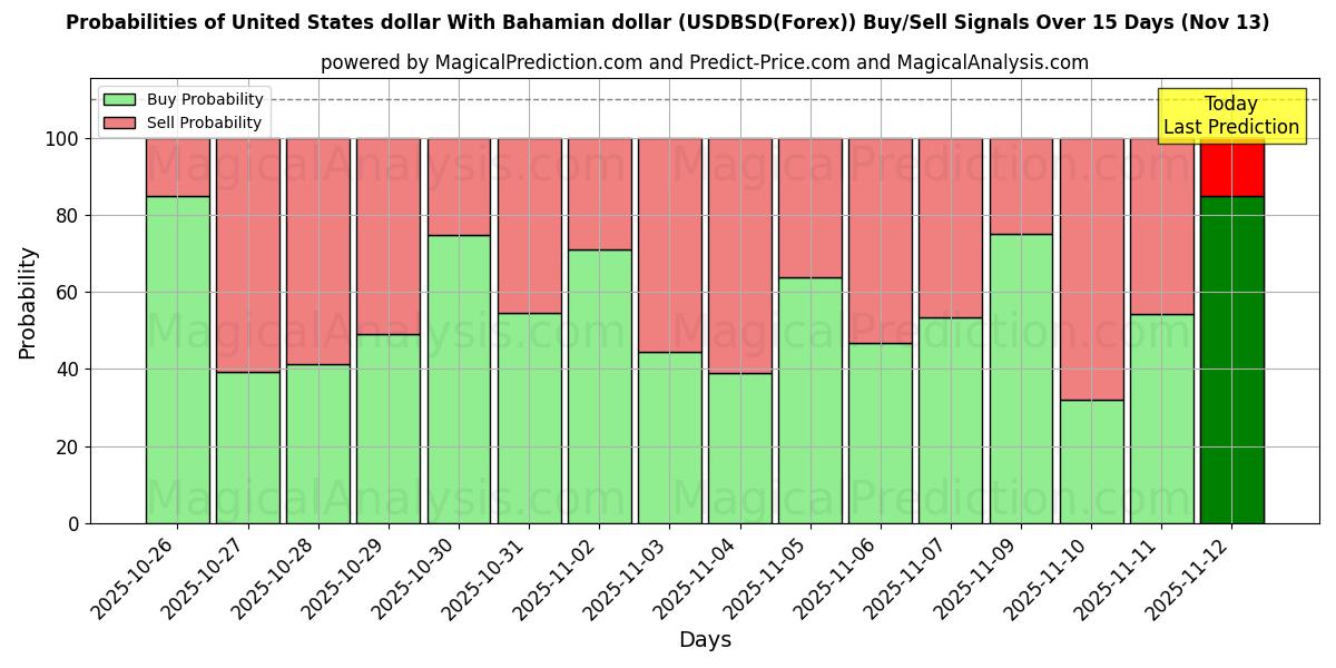 Probabilities of Dólar estadounidense Con dólar de las Bahamas (USDBSD(Forex)) Buy/Sell Signals Using Several AI Models Over 5 Days (13 Nov) 