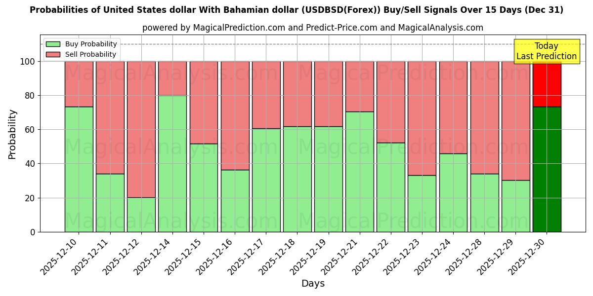 Probabilities of Dólar estadounidense Con dólar de las Bahamas (USDBSD(Forex)) Buy/Sell Signals Using Several AI Models Over 5 Days (31 Dec) 