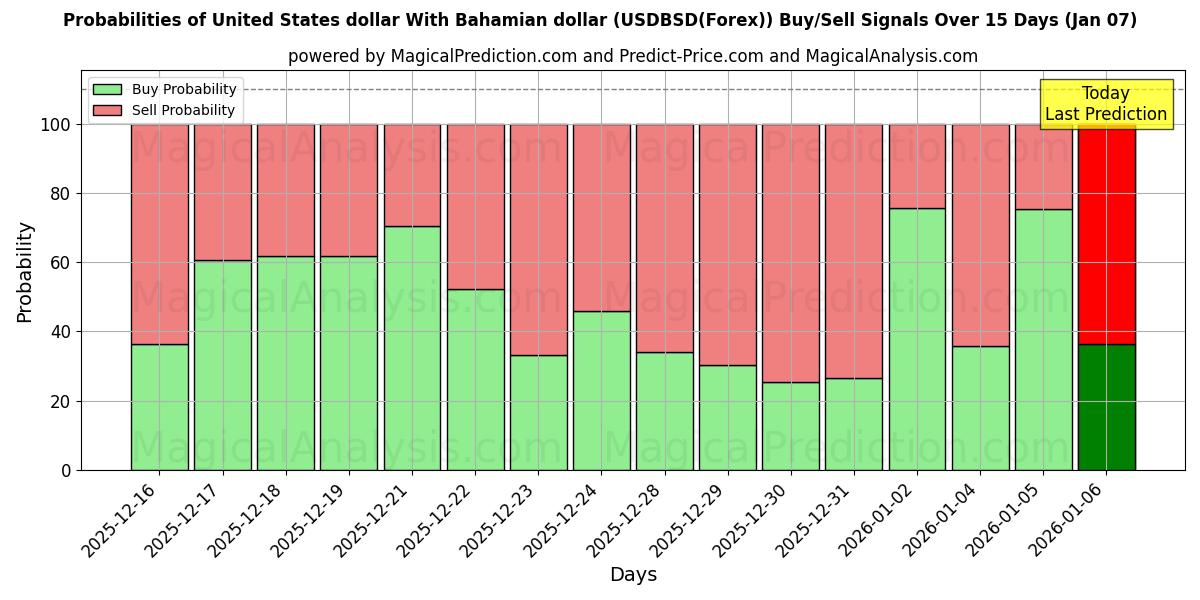 Probabilities of Förenta staternas dollar med bahamansk dollar (USDBSD(Forex)) Buy/Sell Signals Using Several AI Models Over 5 Days (06 Jan) 