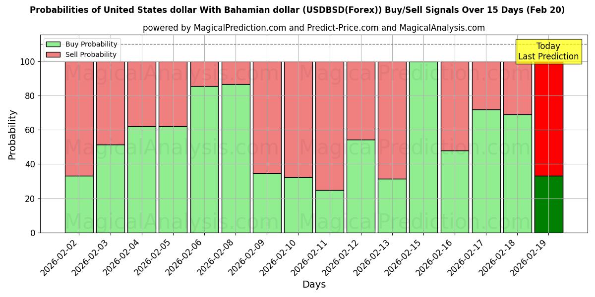Probabilities of Dollaro degli Stati Uniti Con il dollaro delle Bahamas (USDBSD(Forex)) Buy/Sell Signals Using Several AI Models Over 5 Days (20 Feb) 