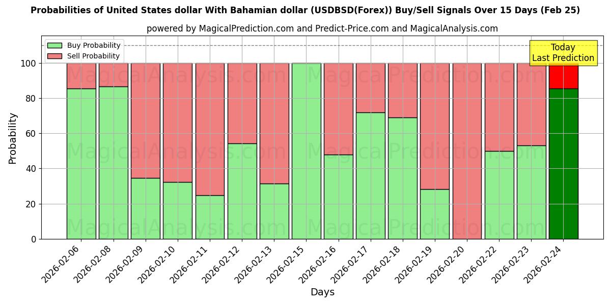 Probabilities of यूनाइटेड स्टेट्स डॉलर बहामियन डॉलर के साथ (USDBSD(Forex)) Buy/Sell Signals Using Several AI Models Over 5 Days (25 Feb) 