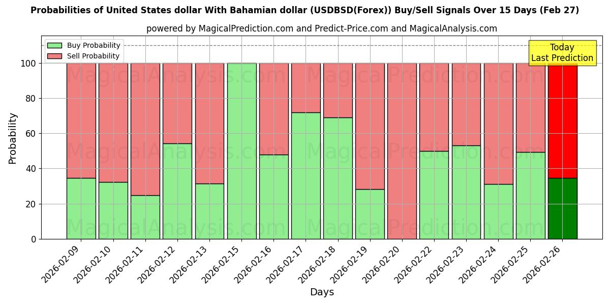 Probabilities of Доллар США с багамским долларом (USDBSD(Forex)) Buy/Sell Signals Using Several AI Models Over 5 Days (27 Feb) 