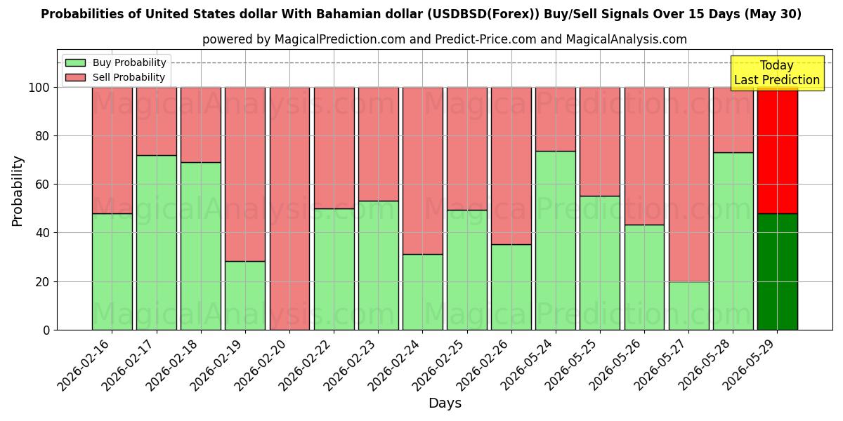 Probabilities of यूनाइटेड स्टेट्स डॉलर बहामियन डॉलर के साथ (USDBSD(Forex)) Buy/Sell Signals Using Several AI Models Over 5 Days (30 May) 