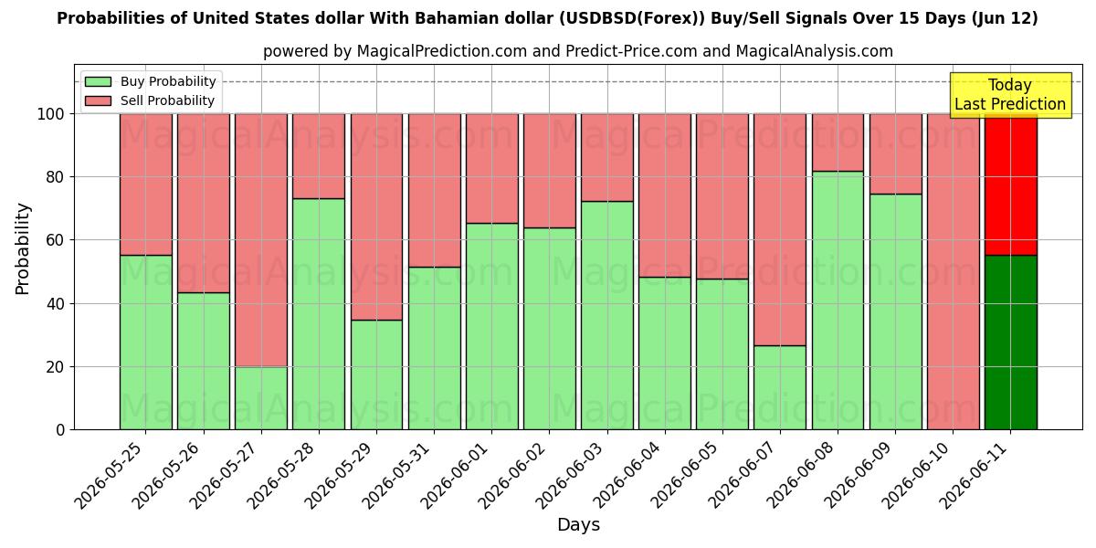 Probabilities of Dollar américain Avec dollar bahaméen (USDBSD(Forex)) Buy/Sell Signals Using Several AI Models Over 5 Days (12 Jun) 