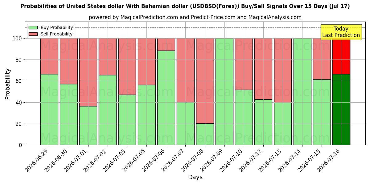Probabilities of Доллар США с багамским долларом (USDBSD(Forex)) Buy/Sell Signals Using Several AI Models Over 5 Days (17 Jul) 