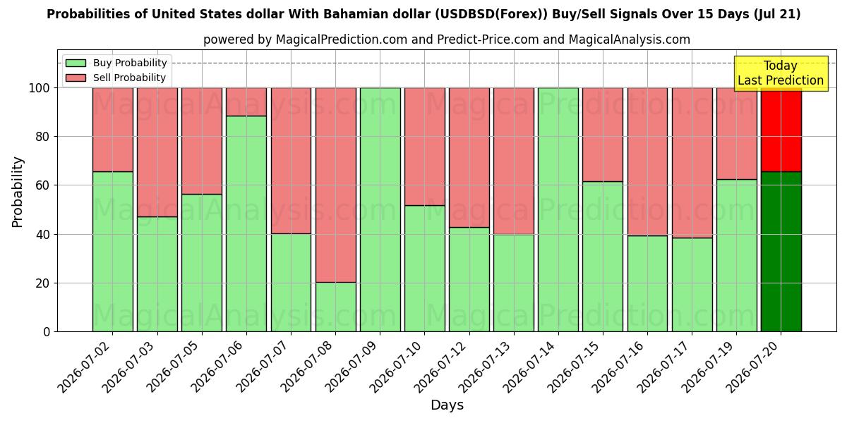 Probabilities of ABD Doları Bahama Doları ile (USDBSD(Forex)) Buy/Sell Signals Using Several AI Models Over 5 Days (21 Jul) 