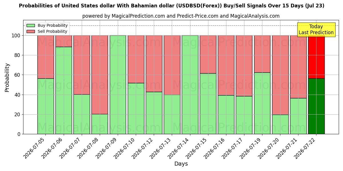 Probabilities of Yhdysvaltain dollari Bahaman dollarin kanssa (USDBSD(Forex)) Buy/Sell Signals Using Several AI Models Over 5 Days (23 Jul) 