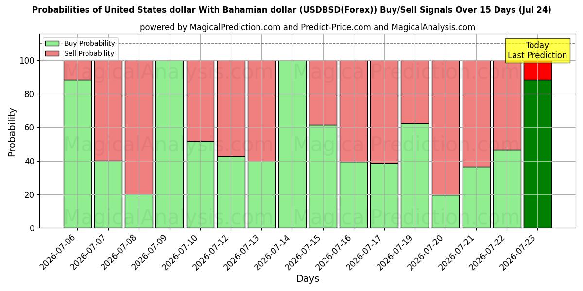 Probabilities of دولار الولايات المتحدة مقابل دولار جزر البهاما (USDBSD(Forex)) Buy/Sell Signals Using Several AI Models Over 5 Days (24 Jul) 