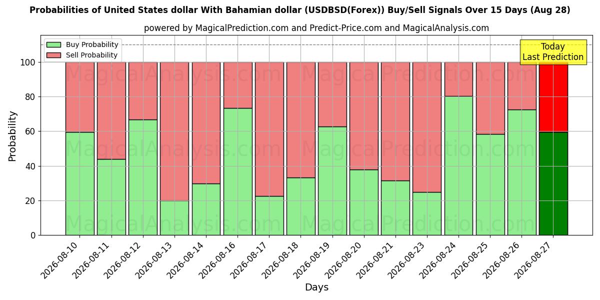 Probabilities of Доллар США с багамским долларом (USDBSD(Forex)) Buy/Sell Signals Using Several AI Models Over 5 Days (28 Aug) 