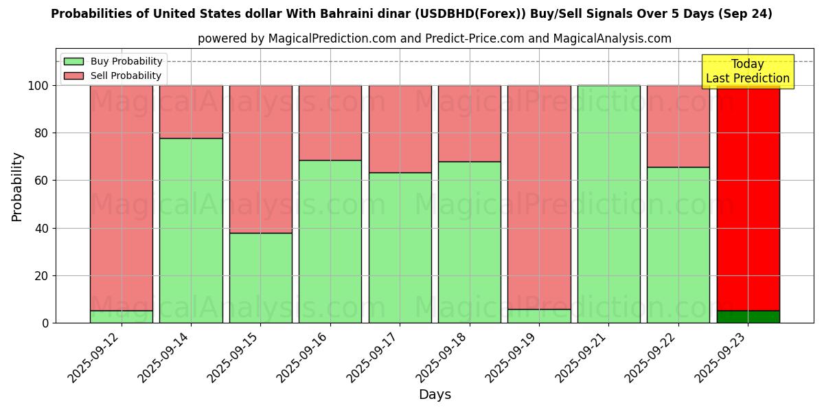 Probabilities of US-Dollar mit Bahrain-Dinar (USDBHD(Forex)) Buy/Sell Signals Using Several AI Models Over 5 Days (24 Sep) 