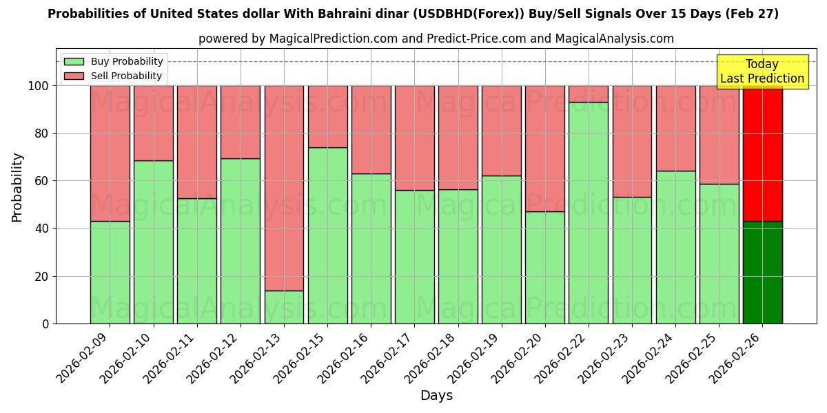 Probabilities of 米ドルとバーレーンディナール (USDBHD(Forex)) Buy/Sell Signals Using Several AI Models Over 5 Days (27 Feb) 