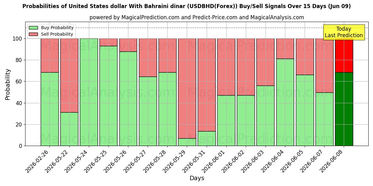 Probabilities of US-Dollar mit Bahrain-Dinar (USDBHD(Forex)) Buy/Sell Signals Using Several AI Models Over 5 Days (09 Jun) 