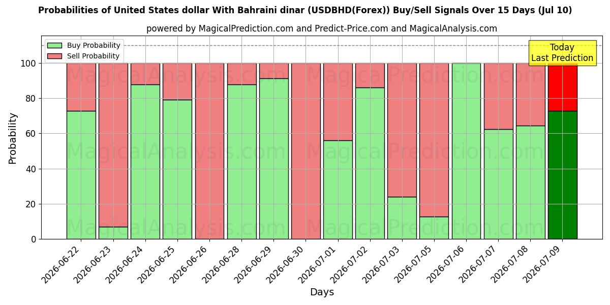 Probabilities of Amerikanske dollar med Bahrainsk dinar (USDBHD(Forex)) Buy/Sell Signals Using Several AI Models Over 5 Days (10 Jul) 