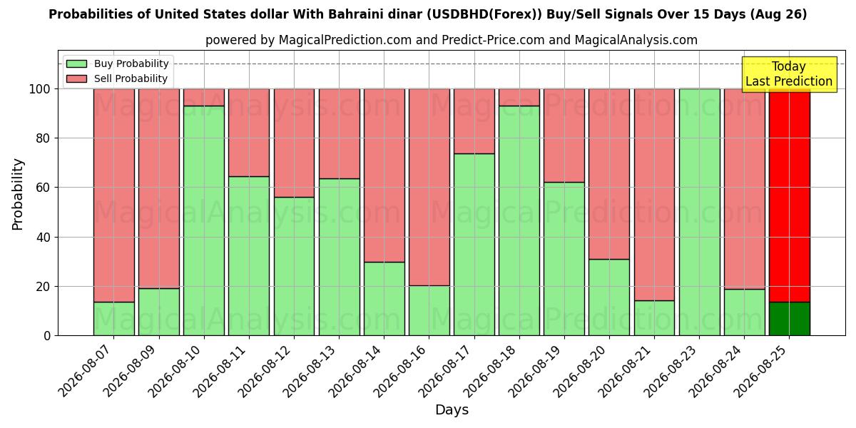 Probabilities of 바레인 디나르와 미국 달러 (USDBHD(Forex)) Buy/Sell Signals Using Several AI Models Over 5 Days (26 Aug) 