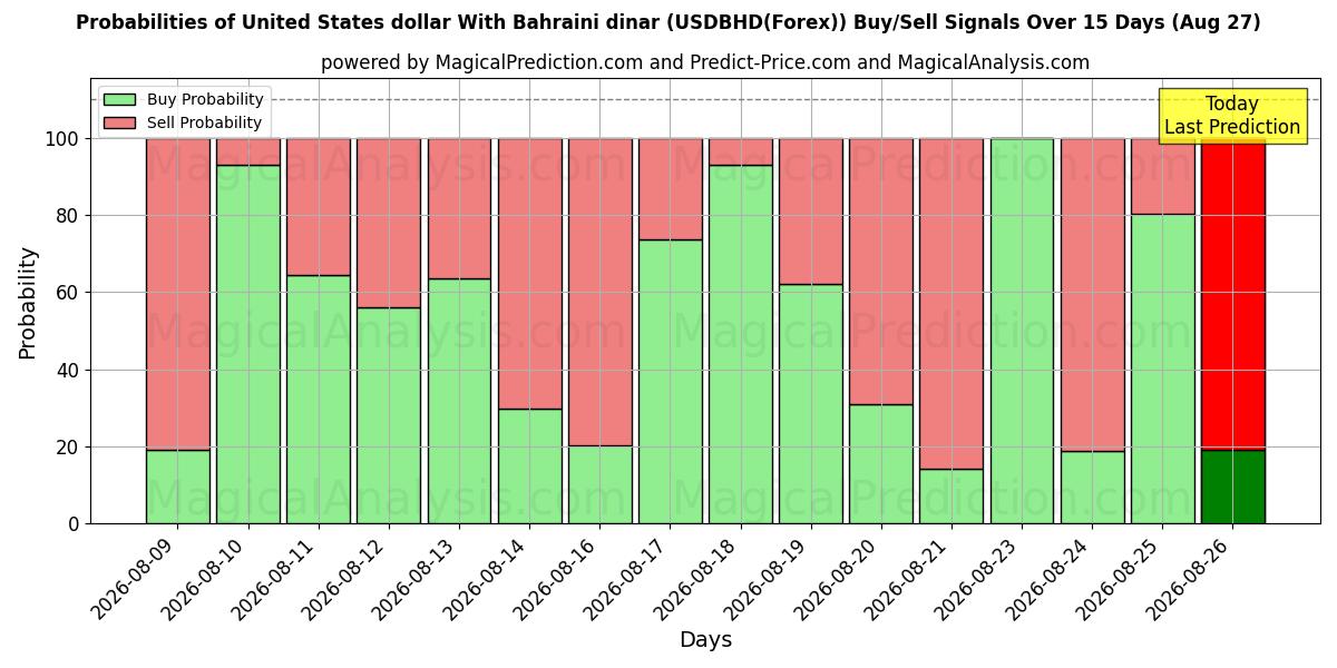 Probabilities of دلار آمریکا با دینار بحرین (USDBHD(Forex)) Buy/Sell Signals Using Several AI Models Over 5 Days (27 Aug) 