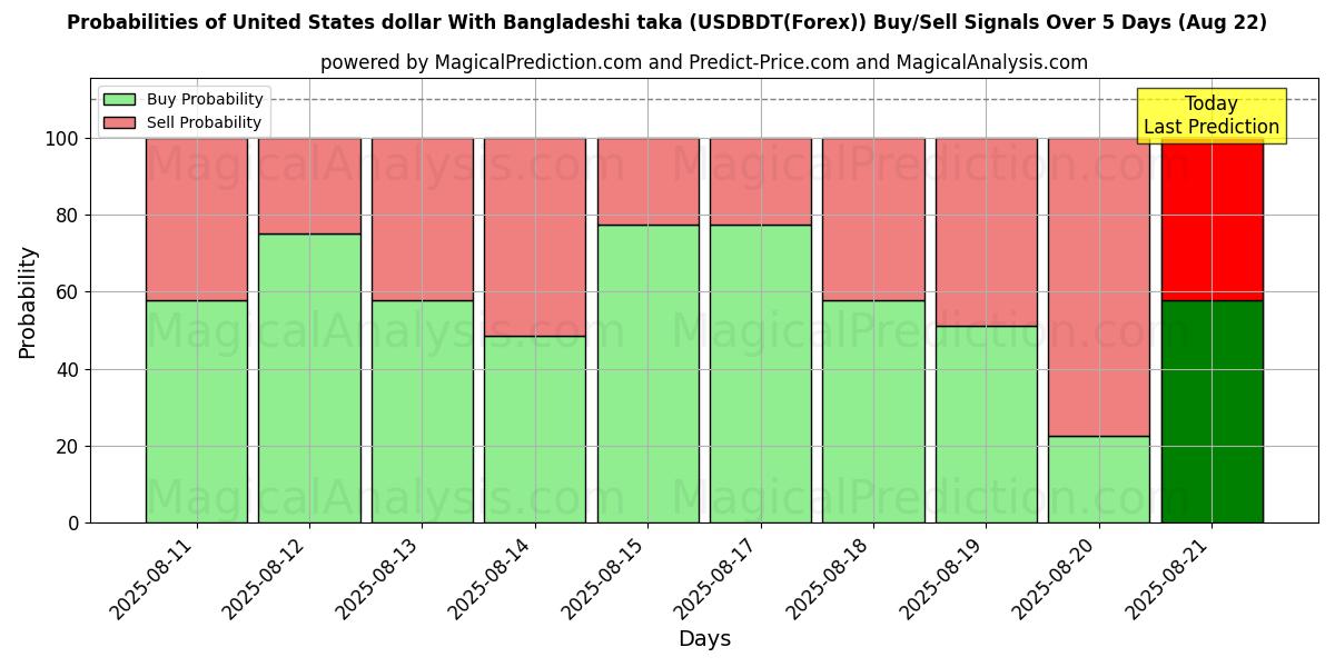Probabilidades de Sinais de Compra/Venda Dólar dos Estados Unidos Com Taka de Bangladesh (USDBDT(Forex)) Usando Vários Modelos de IA ao Longo de 10 Dias (15 Aug) Probabilities of Dólar dos Estados Unidos Com Taka de Bangladesh (USDBDT(Forex)) Buy/Sell Signals Using Several AI Models Over 5 Days (15 Aug)