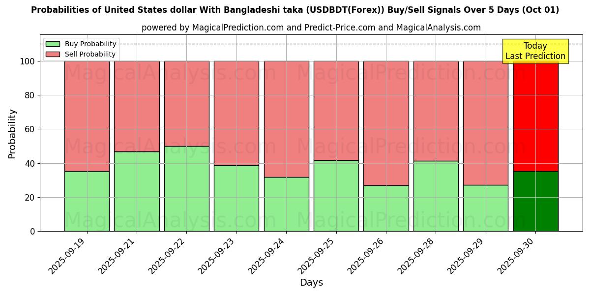 Probabilities of Dólar dos Estados Unidos Com Taka de Bangladesh (USDBDT(Forex)) Buy/Sell Signals Using Several AI Models Over 5 Days (01 Oct) 