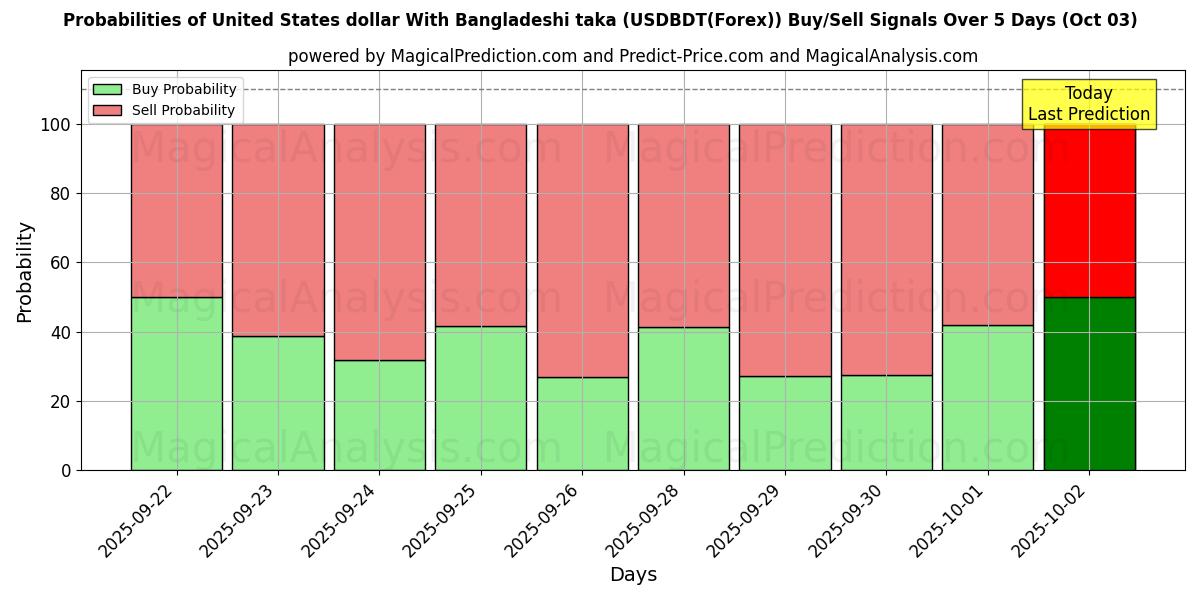 Probabilities of United States dollar With Bangladeshi taka (USDBDT(Forex)) Buy/Sell Signals Using Several AI Models Over 5 Days (03 Oct) 