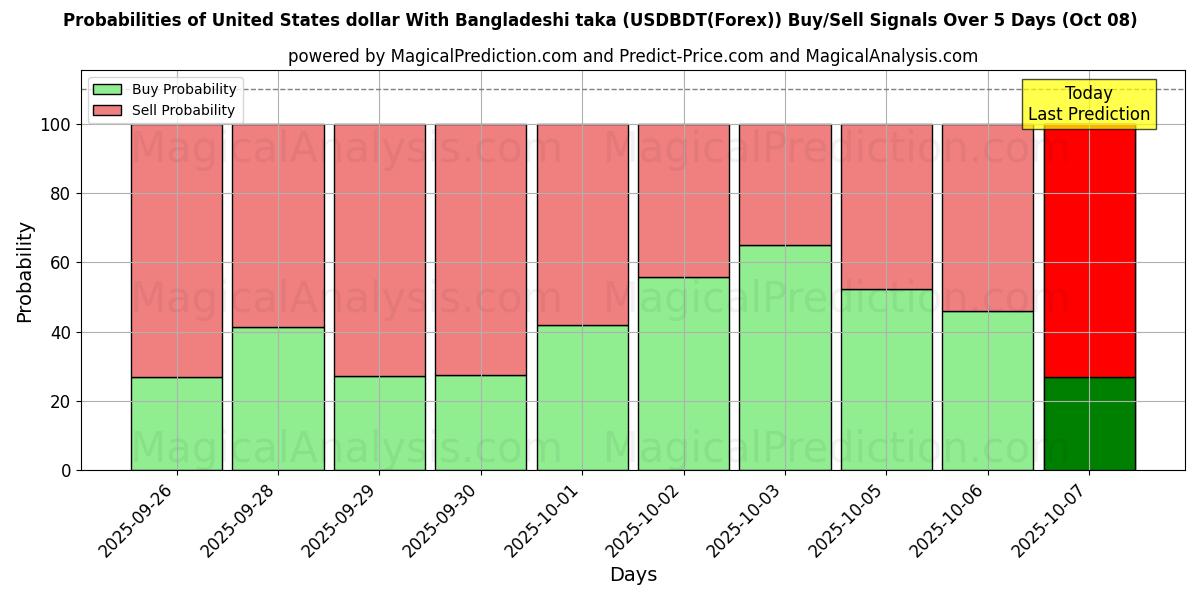 Probabilities of 美元 与 孟加拉塔卡 (USDBDT(Forex)) Buy/Sell Signals Using Several AI Models Over 5 Days (07 Oct) 