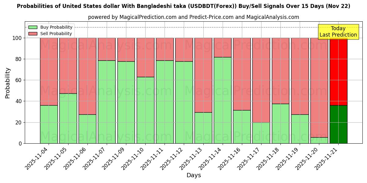 Probabilities of यूनाइटेड स्टेट्स डॉलर बांग्लादेशी टका के साथ (USDBDT(Forex)) Buy/Sell Signals Using Several AI Models Over 5 Days (22 Nov) 